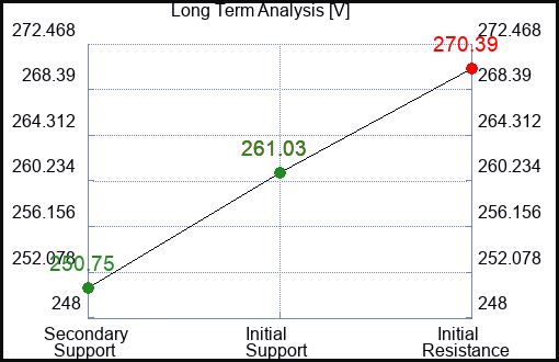 V Long Term Analysis for February 6 2024
