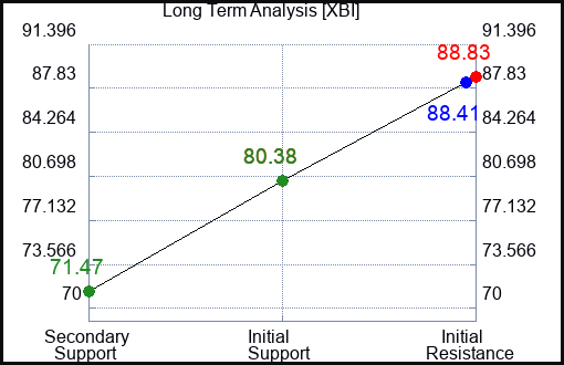 XBI Long Term Analysis for February 6 2024