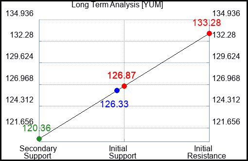 YUM Long Term Analysis for February 6 2024