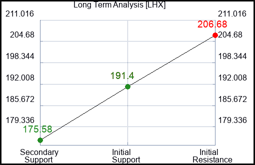 LHX Long Term Analysis for February 6 2024