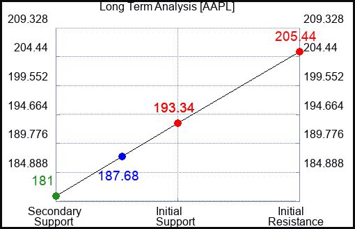 AAPL Long Term Analysis for February 6 2024