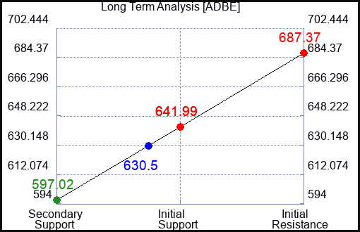 ADBE Long Term Analysis for February 6 2024