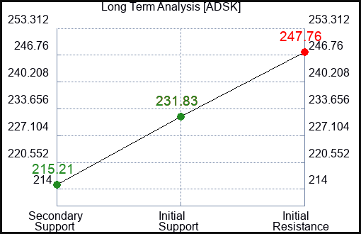 ADSK Long Term Analysis for February 6 2024