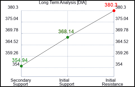 DIA Long Term Analysis for February 6 2024