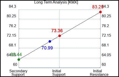 KMX Long Term Analysis for February 6 2024