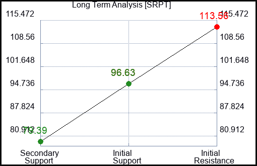 SRPT Long Term Analysis for February 6 2024