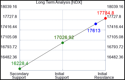 NDX Long Term Analysis for February 6 2024