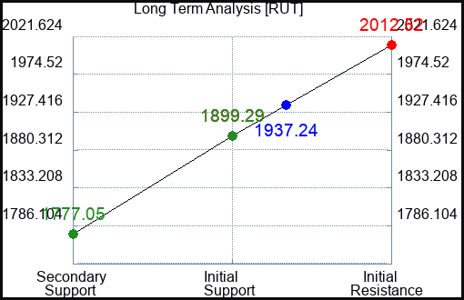 RUT Long Term Analysis for February 6 2024