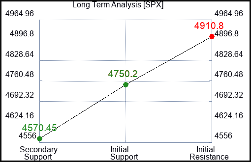 SPX Long Term Analysis for February 6 2024