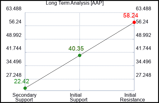 AAP Long Term Analysis for February 6 2024