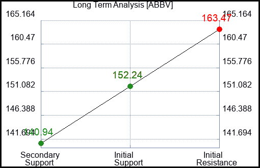 ABBV Long Term Analysis for February 6 2024