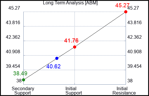 ABM Long Term Analysis for February 6 2024