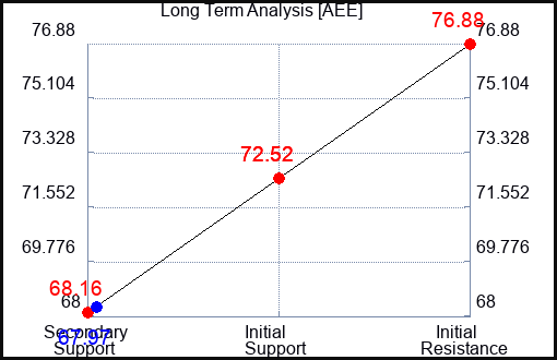 AEE Long Term Analysis for February 6 2024