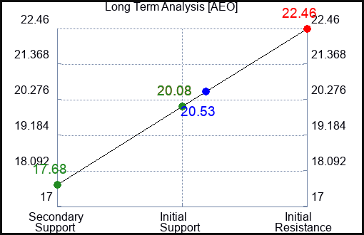 AEO Long Term Analysis for February 6 2024