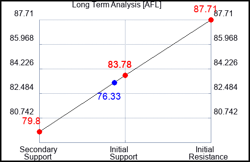 AFL Long Term Analysis for February 6 2024