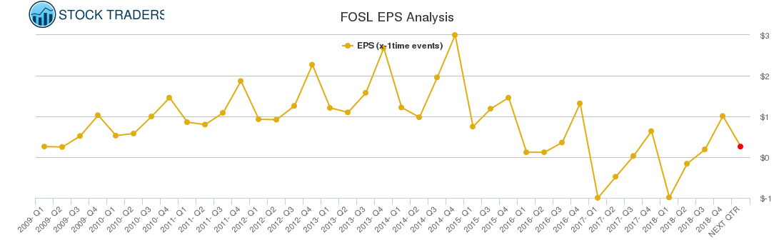 FOSL EPS Analysis FOSL EPS Analysis