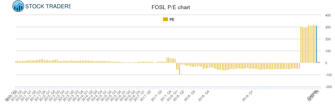 FOSL PE chart FOSL PE chart