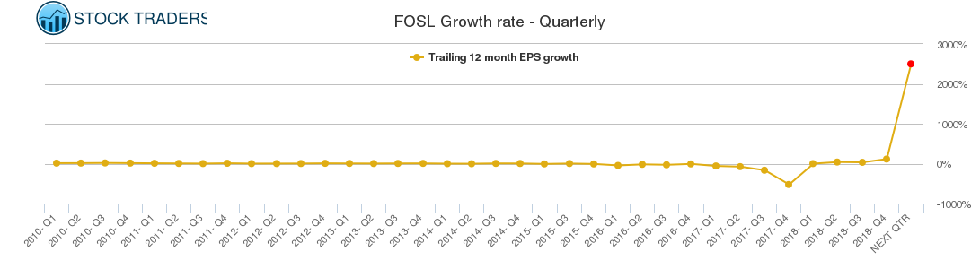 FOSL Growth rate - Quarterly FOSL Growth rate - Quarterly