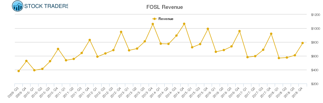 FOSL Revenue chart FOSL Revenue chart