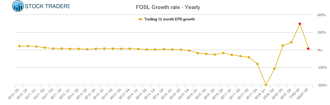 FOSL Growth rate - Yearly FOSL Growth rate - Yearly