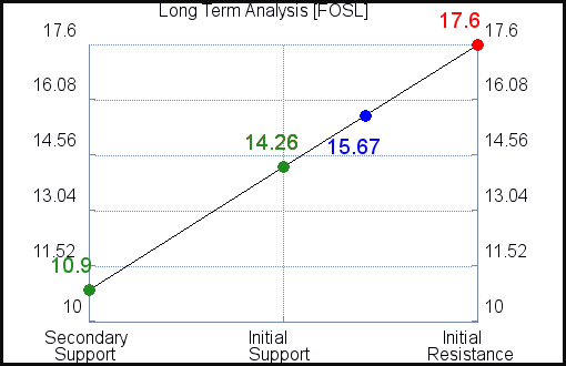 FOSL Long Term Analysis FOSL Long Term Analysis