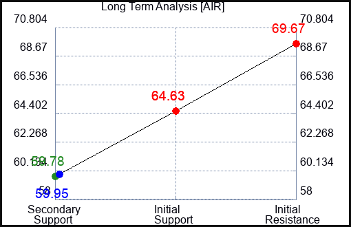 AIR Long Term Analysis for February 6 2024