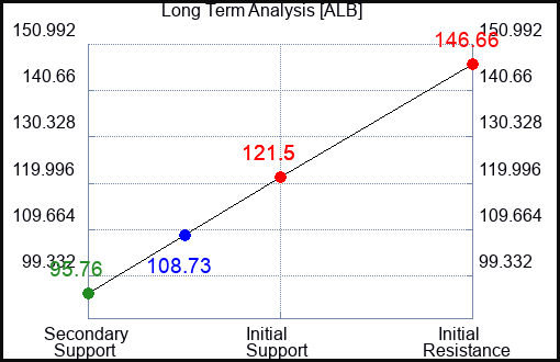 ALB Long Term Analysis for February 6 2024