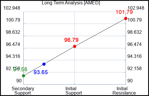 AMED Long Term Analysis for February 6 2024