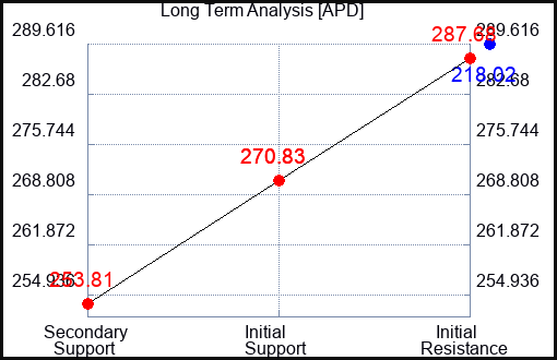 APD Long Term Analysis for February 6 2024