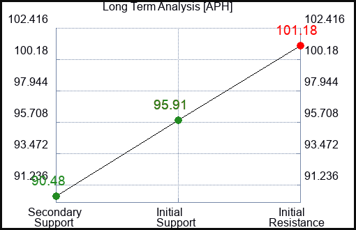 APH Long Term Analysis for February 6 2024