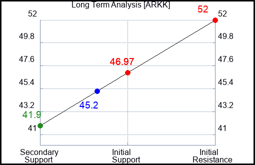 ARKK Long Term Analysis for February 6 2024