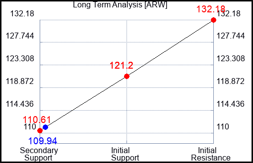 ARW Long Term Analysis for February 6 2024