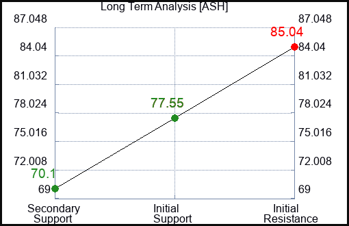 ASH Long Term Analysis for February 6 2024