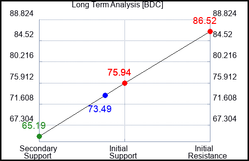 BDC Long Term Analysis for February 6 2024