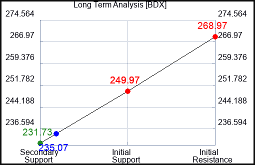 BDX Long Term Analysis for February 6 2024
