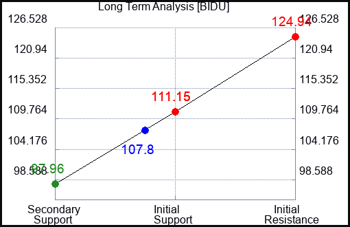 BIDU Long Term Analysis for February 6 2024