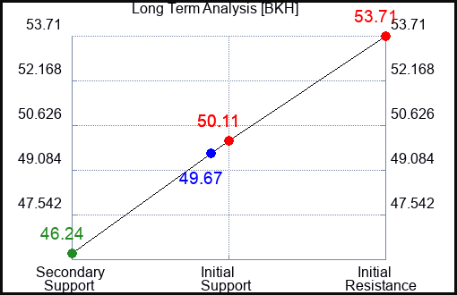 BKH Long Term Analysis for February 6 2024