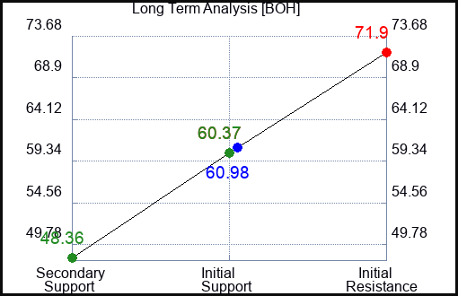 BOH Long Term Analysis for February 6 2024