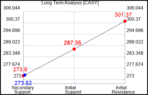 CASY Long Term Analysis for February 6 2024