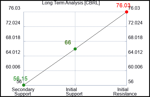 CBRL Long Term Analysis for February 6 2024