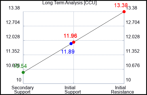 CCU Long Term Analysis for February 6 2024