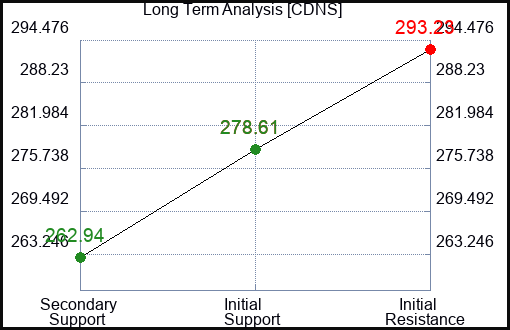 CDNS Long Term Analysis for February 6 2024