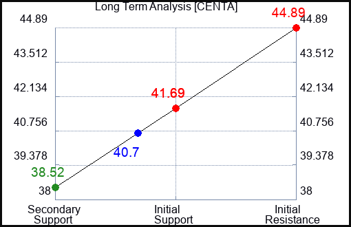 CENTA Long Term Analysis for February 6 2024