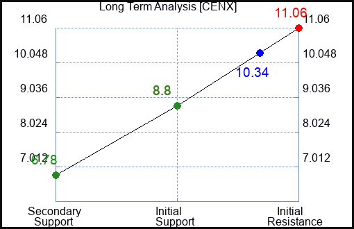 CENX Long Term Analysis for February 6 2024