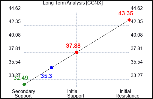 CGNX Long Term Analysis for February 6 2024