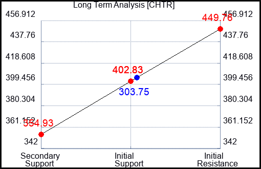 CHTR Long Term Analysis for February 6 2024