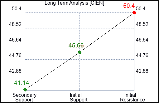 CIEN Long Term Analysis for February 6 2024