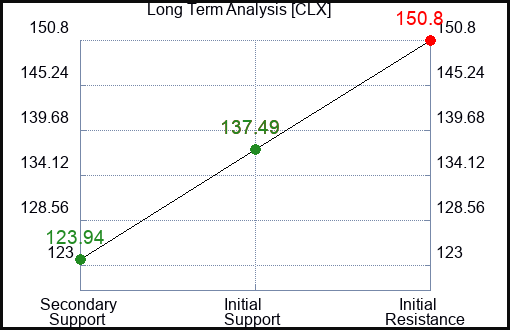 CLX Long Term Analysis for February 6 2024