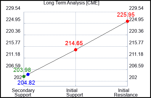 CME Long Term Analysis for February 6 2024