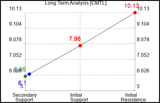 CMTL Long Term Analysis for February 6 2024